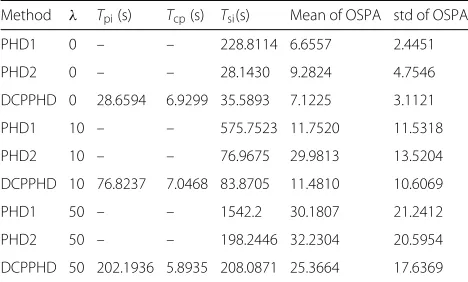 Fig. 3 Estimated number of targets against ground truth