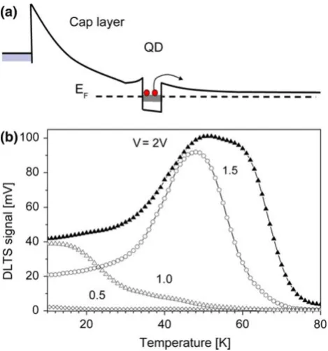 Fig. 1 Conduction band of the Schottky diode during the measure-ment phase. (a) Typical DLTS spectra from InAs/GaAs QD samplestaken at different revere bias voltages, V