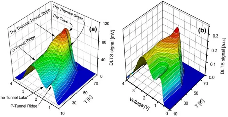 Fig. 5 Comparison ofexperimental (a) and theoretical(b) DLTS spectra in TVD-spacefor the InAs/GaAs quantum dotsamples calculated for QD datafrom Table 1