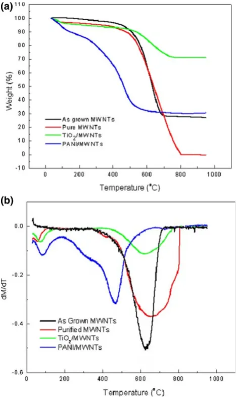 Fig. 1 Powder X-ray diffractograms of (Puriﬁed MWNTs and (a) Grown MWNTs, (b)c) TiO2/MWNTs