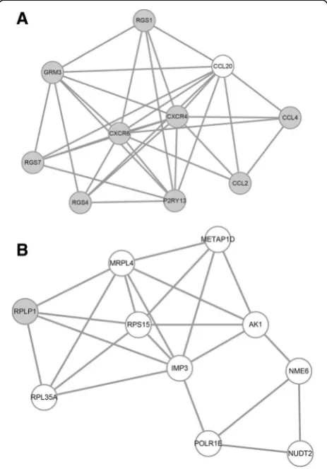 Fig. 4 Modules identified in the PPI network of DEGs. a Module 1and b module 2. Gray nodes represent upregulated genes, and whitenodes represent downregulated genes