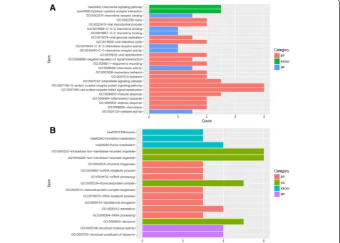 Fig. 5 The results of the GO and pathway enrichment analyses of DEGs in module 1 (a) and module 2 (b)