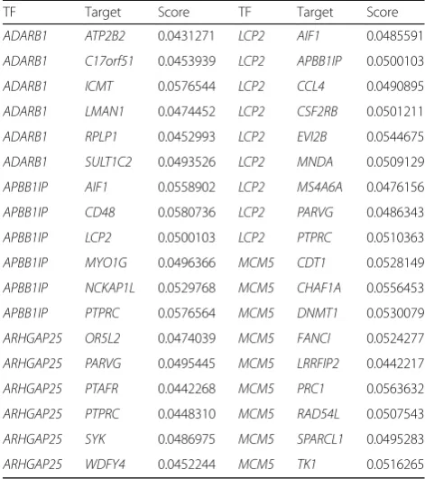 Table 2 The top 10 results of predicted microRNAs with alower P value