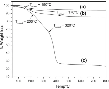 Fig. 5 Thermogravimetric analysis of (a) magnetite nanoparticle, (b)ATRP initiator anchored magnetite nanoparticle and (c) poly(methylmethacrylate)-grafted magnetite nanoparticle