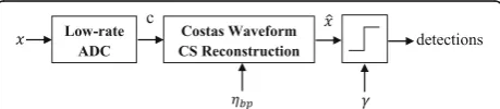Fig. 1 Frequency assignment of eight sub-pulses. a Stepped linear-frequency modulation (SLFM) waveform