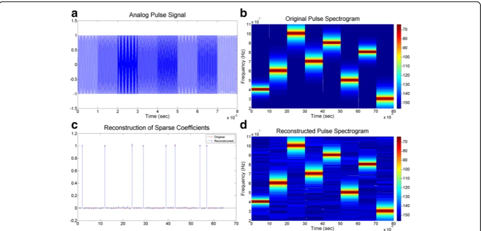 Fig. 3 8-order Costas coded pulse sampled at 4× sub-Nyquist rate:and reconstructed sparse vectors
