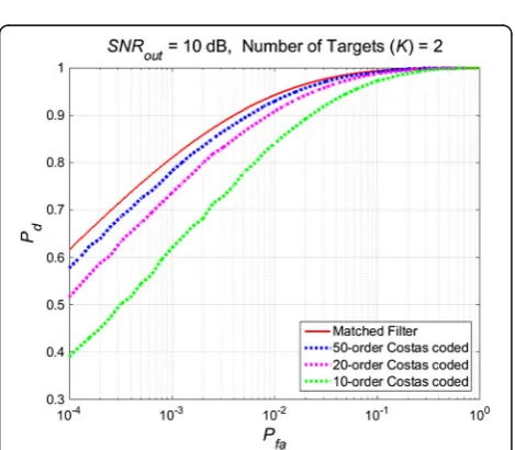 Fig. 4 SLFM waveform of eight sub-pulses sampled at 8× sub-Nyquist rate. a Spectrogram of original signal