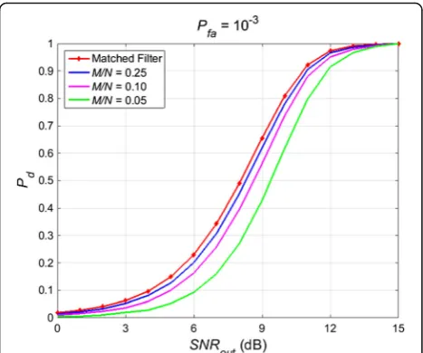 Fig. 6 Pcompressed sensing ratiosd vs SNRout performance at Pfa = 10− 3 with varying M/N