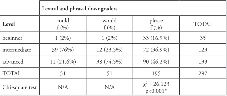Table 5. Internal modification: lexical and phrasal downgraders.