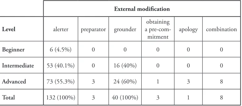 Table 7. Frequencies and percentages of overall external modification use.