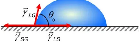 Fig. 2 Surface forces acting on the three phase contact line of aliquid droplet deposited on a substrate