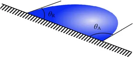 Fig. 3 Advanced hA and receding hR angles of a liquid droplet on atilted surface
