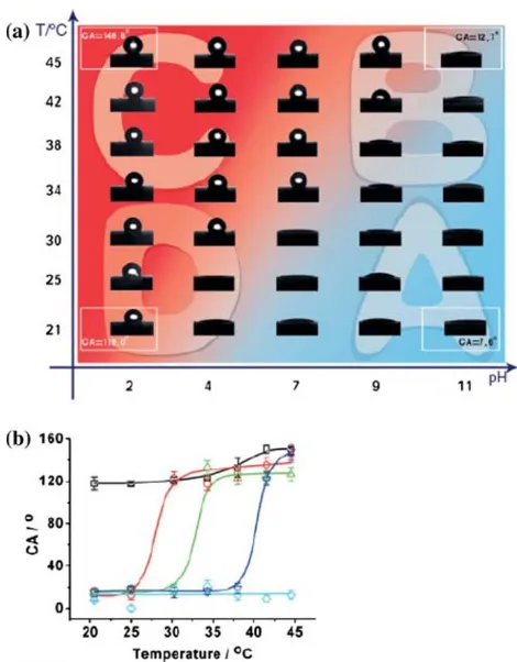 Fig. 15 (reversibly change. (for P(NIPAAm-co-AAc) thin ﬁlms. Water CAs change at differenttemperatures for a modiﬁed substrate at pH values of 2 (a) When the pH and/or temperature is varied the CAsb) Temperature and pH dependence of water CAsh), 4 (�), 7(m