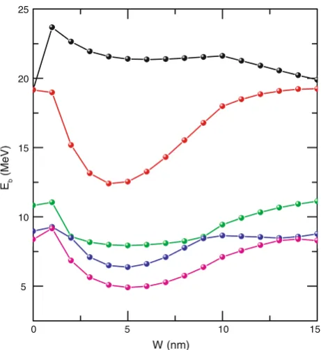 Fig. 2 The binding energy levels of the ﬁrst ﬁve states as functions ofthe QW width W for an acceptor at the QW center