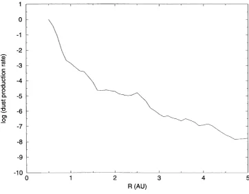 Fig. 1(b). A relative dust production rate dncg/dt under a simple assumption, i.e. dust production occurs only at a perihelion of parent comet, derived fromthe orbital distribution of known short period comets.