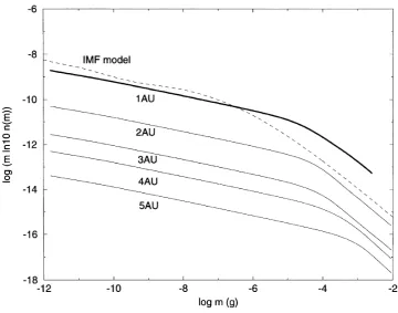 Fig. 2. Preliminary results of the orbital and collisional evolution for the mass distribution of dust particles in the case of single asteroidal population