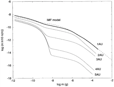 Fig. 4. Expected radial dependence of the number density distribution of interplanetary dust, from the particles by asteroids and comets
