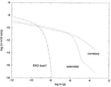 Fig. 6.Number density distribution for potential dust populations as a function of dust mass