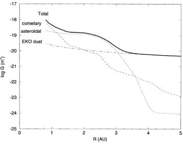 Fig. 7. Cross sectional distribution for the dust populations outside 1 AU as a function of solar distance R.