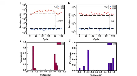 Fig. 2 Typical current-voltage characteristics of Ag/HfAlOx/Pt (a) and TaN/HfAlOx/Pt devices (b)
