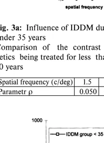 Fig. 3a: Influence of IDDM duration on CSFs - age groupunder 35 yearsComparison  of   the  contrast  sensitivity   curves  of dia-betics  being treated for less  than 10 years and  more than10 years