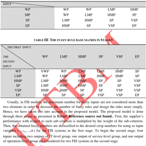 TABLE III  THE FUZZY RULE BASE MATRIX IN STAGE3 