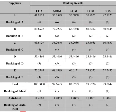 TABLE VII  VALIDATION AND RANKING OF THE MODEL 