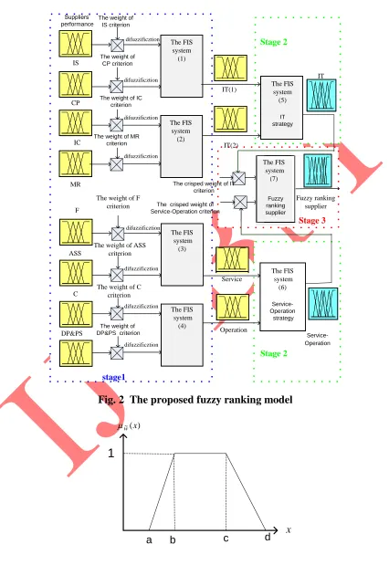 Fig. 2  The proposed fuzzy ranking model 