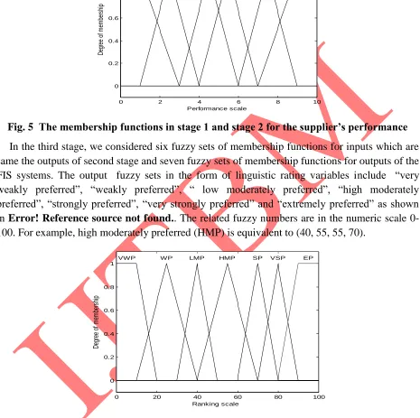 Fig. 5  The membership functions in stage 1 and stage 2 for the supplier’s performance   