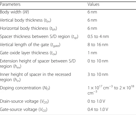 Table 1 Parameter selection for RGUC FET in TCAD simulation