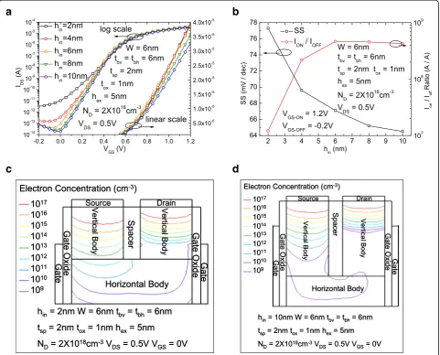 Figure 3acteristics of the RGUC FET with differentlogarithmic and linear scales. Figurecomparisons of subthreshold swings (SS) anda shows the comparisons of the IDS-VGS char- tsps on both 3b shows the ION/IOFF