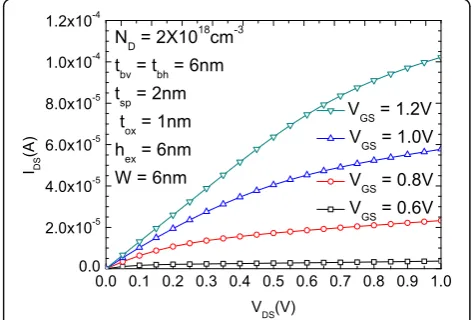 Fig. 4 IDS-VDS characteristic of the proposed RGUC FET withoptimized device parameters