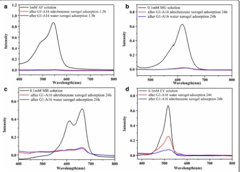 Fig. 4 UV–vis spectra of the dye solutions before and after removal over the G1-A16 xerogels: a AF, b MG, c MB, and d EY