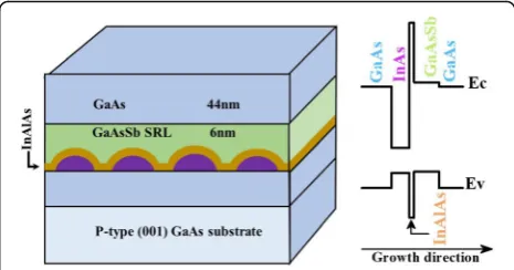 Fig. 1 Schematic of the grown structures and corresponding energyband diagram of InAs QDs capped with a composite In0.15Al0.85As/GaAs0.85Sb0.15