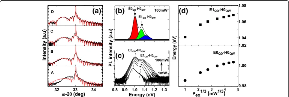 Fig. 2 aPower-dependent PL of sample A at 77 K. High-resolution ω/2θ scans for samples A, B, C, and D
