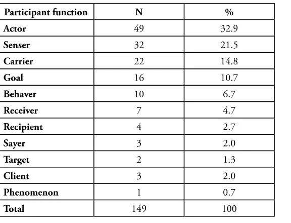 Table 2. Participant functions of Eveline (transitivity).