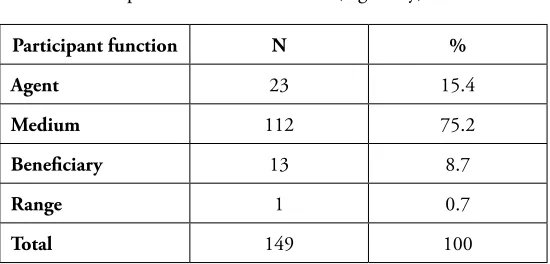 Table 3. Participant functions of Eveline (ergativity).