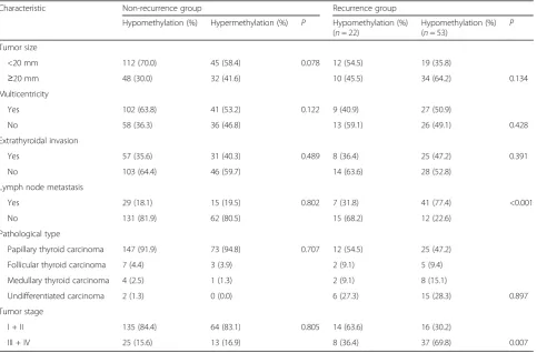 Table 6 Comparison of methylation levels at five CpG sites of patients in the recurrence and non-recurrence groups