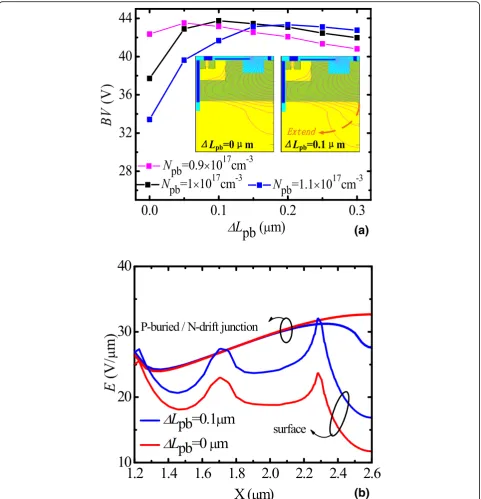 Fig. 4 a BV as a function of ΔLpb with different Npb. The insert is the equipotential contour profile with Npb = 1 × 1017 cm−3