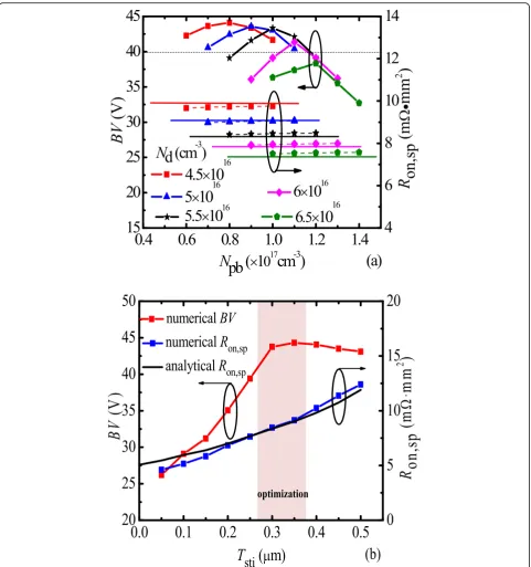 Fig. 5 a Numerical (dotted line) and analytical (solid line) BV and Ron,sp as functions of Npb for different Nd