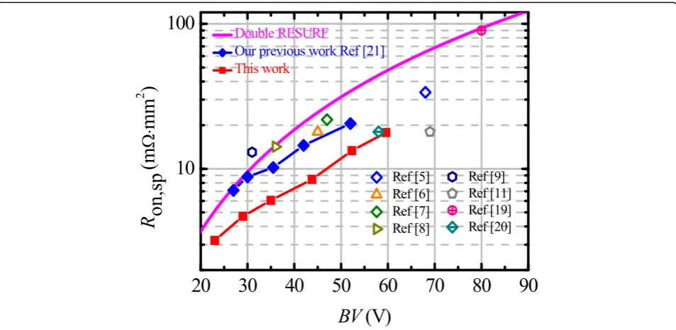 Fig. 6 The benchmark of existing BCD technologies and the proposed LDMOS