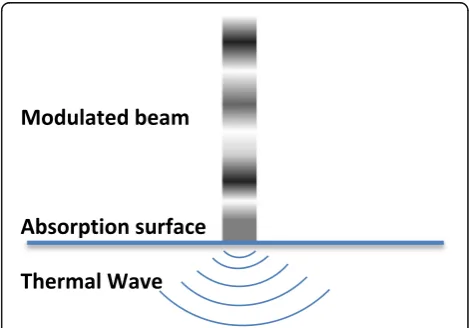 Fig. 1 Photothermal phenomena caused by illumination of a surfaceby modulated beam of the light