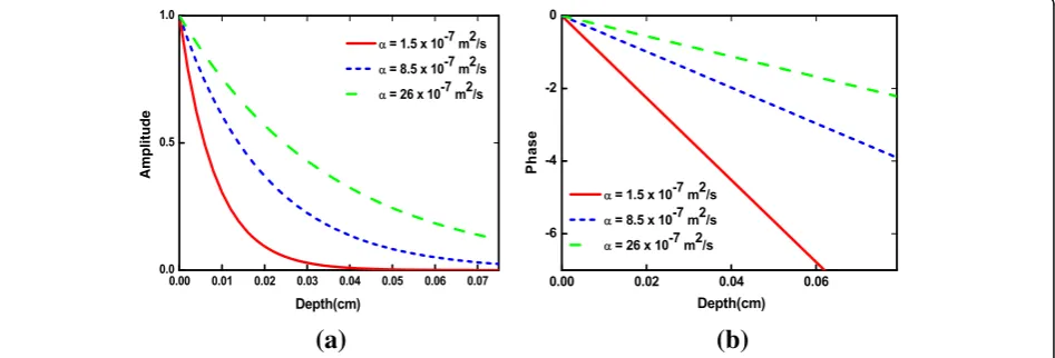 Fig. 2 a Amplitude and b phase of Eq. (5) with thermal diffusivity α as a parameter