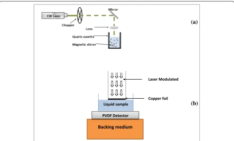 Fig. 3 a Block diagram of experimental setup used in fragmentation of particles by a modulated CW laser beam and b schematic view of thephotopyroelectric (PPE) configuration detection cell for thermal diffusivity measurement