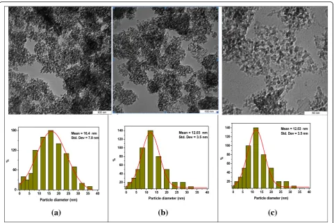 Fig. 5 The TEM images and the relative size histograms of the Al2O3-NPs a before (16.4 ± 7.8 nm) and after laser irradiation, at b 10 min (14.2 ± 5.4 nm),and at c 30 min (12.03 ± 3.5 nm), respectively