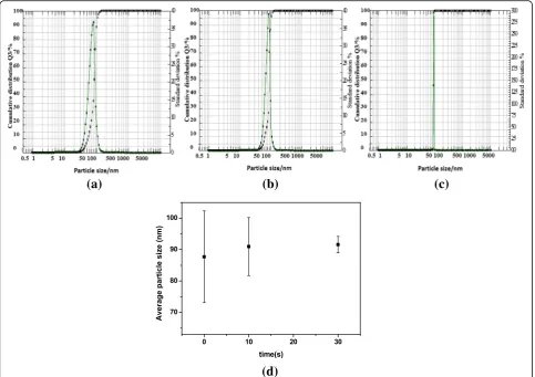 Fig. 7 Typical logarithmic amplitude as a function of the relativecavity length of Al2O3 nanofluids at different irradiation time [0, 10,and 30 min]