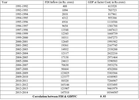 Table –III Yearly flow of FDI and GDPFC 