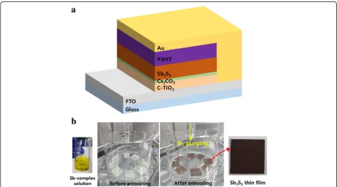 Fig. 1 a Schematic of the device structure of planar-type Sb2S3 solar cells. b Sb2S3 thin film fabrication process using FCA method
