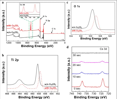 Fig. 5 XPS spectra of a survey scan and Cs 3d peak, b Ti 2p peak, c O 1 s peak for c-TiO2 surface with and without Cs2CO3 treatment, and ddepth profile for Cs 3d peak for FTO/c-TiO2/Cs2CO3 sample to determine the thickness of Cs-related layer
