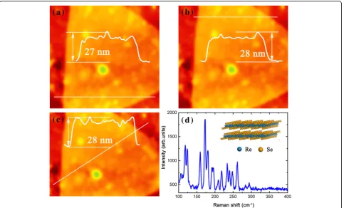 Fig. 3 a, b, and c AFM image and thickness of ReSe2, and d Raman spectrum and crystal structure of ReSe2